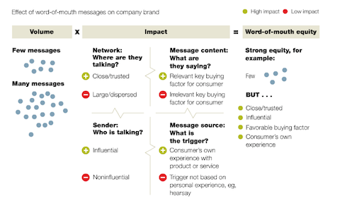 By looking at impact as well as volume, marketers can measure the effects of word-of-mouth messages more accurately.
